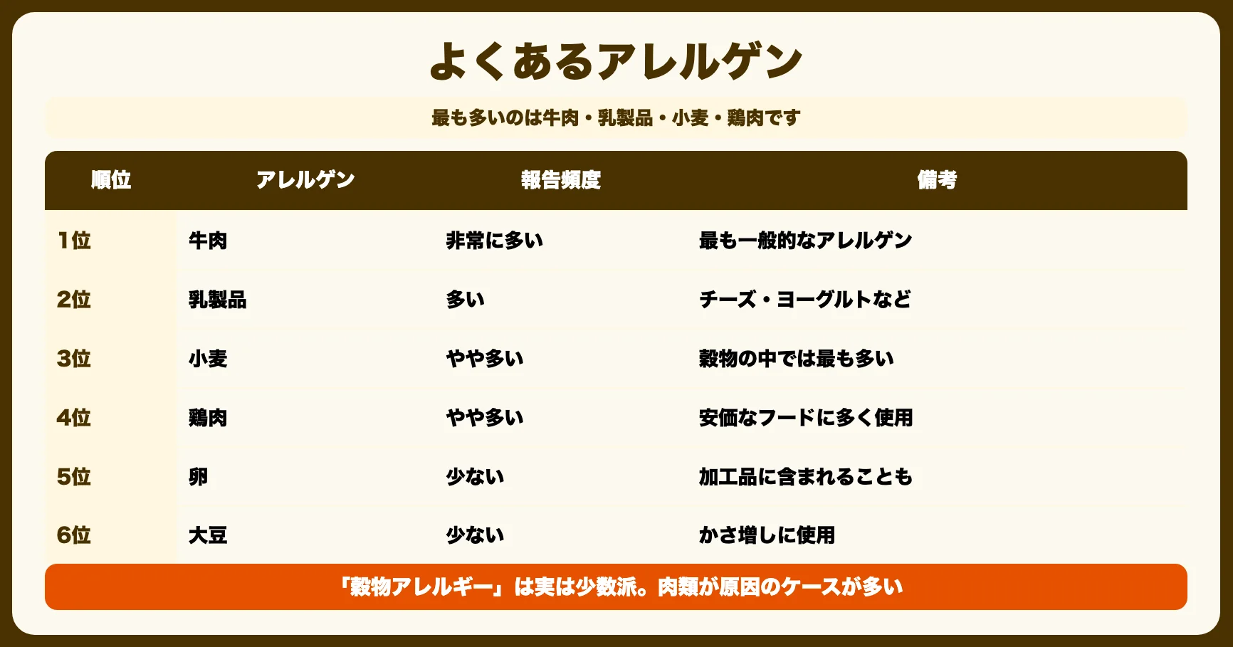よくあるアレルゲンランキング