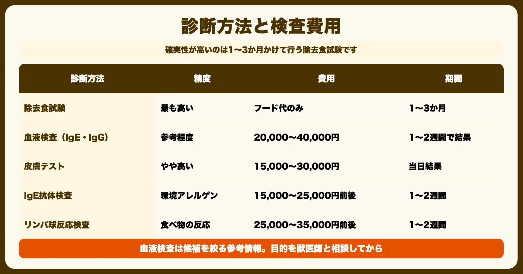 アレルギーの診断方法・検査費用・アトピーとの見分け方