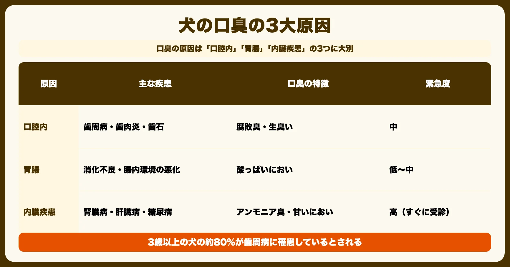 犬の口臭の3大原因