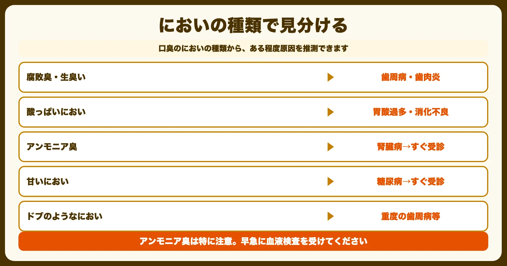 口臭の「においの種類」で原因を見分ける