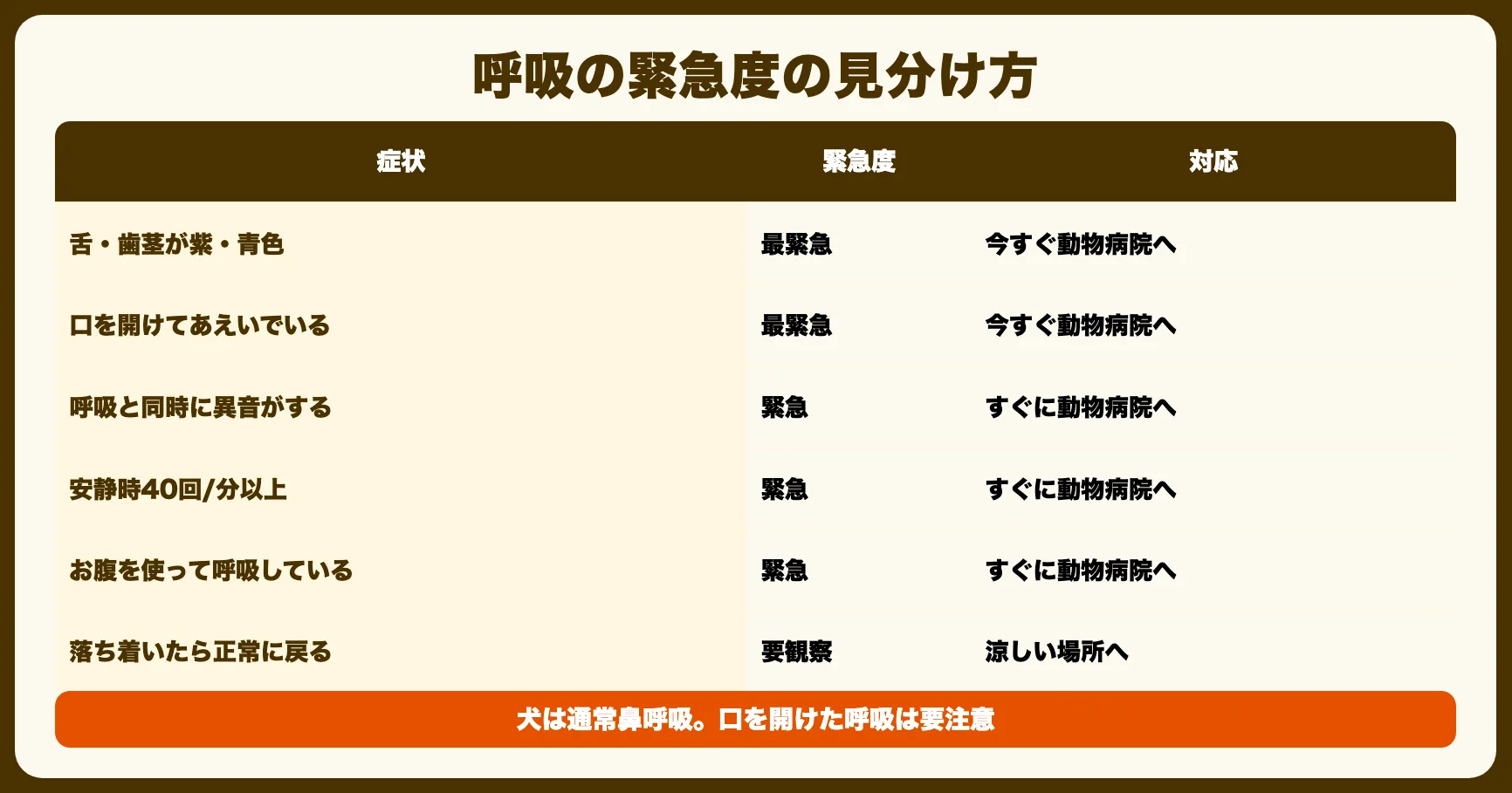 緊急度の見分け方