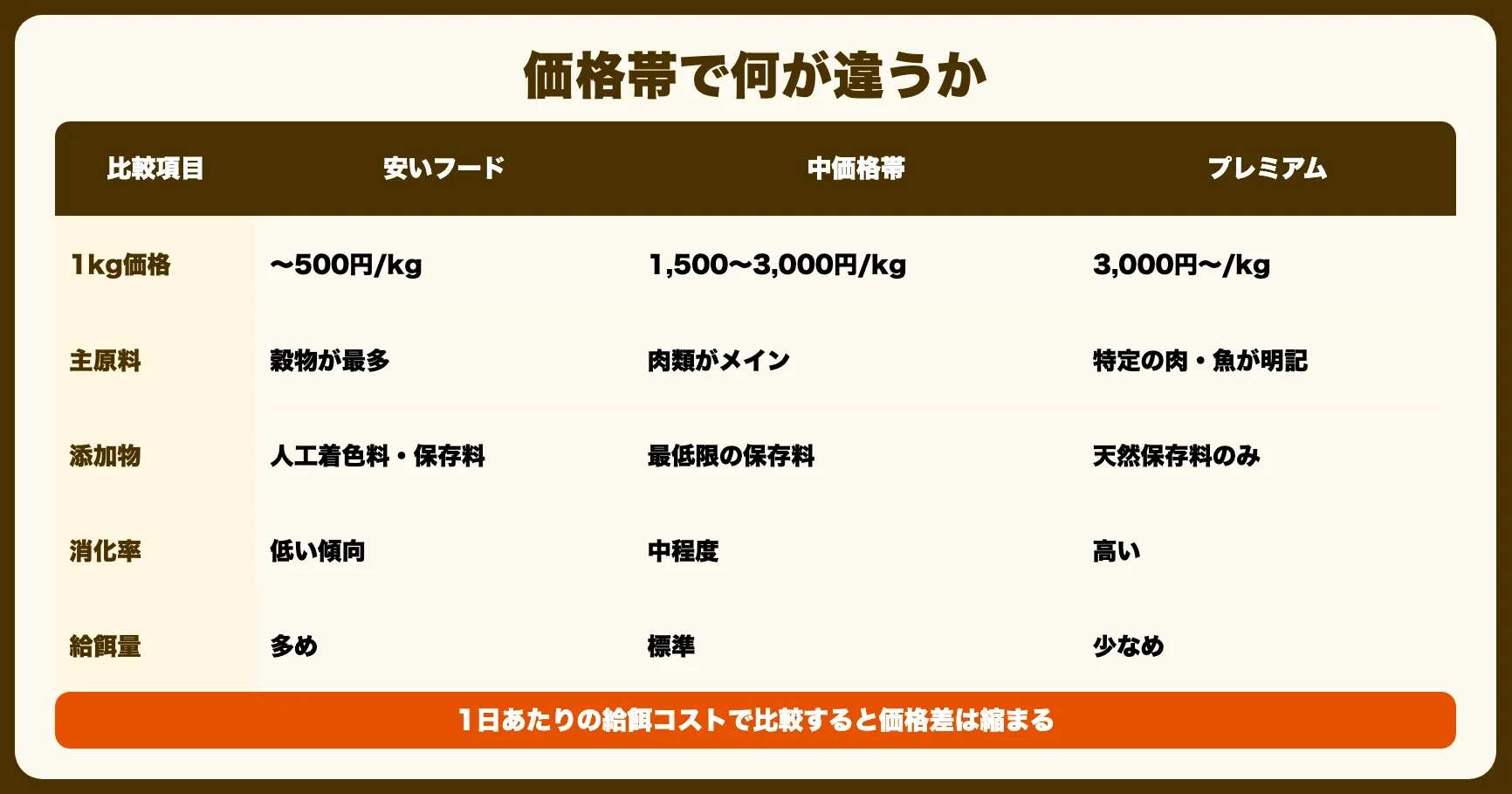 安いフードと高いフードの違い一覧