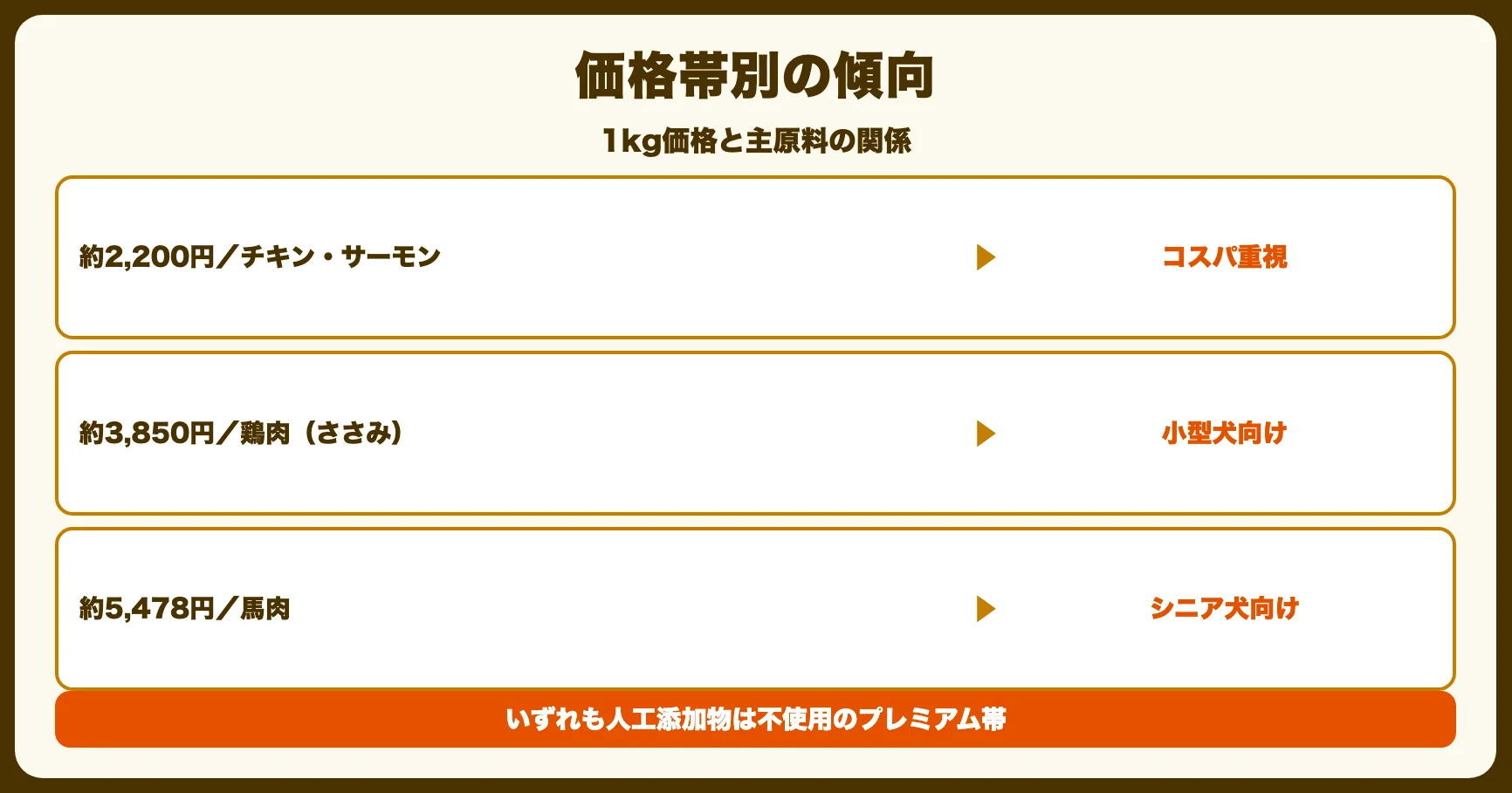 価格帯別フード比較表