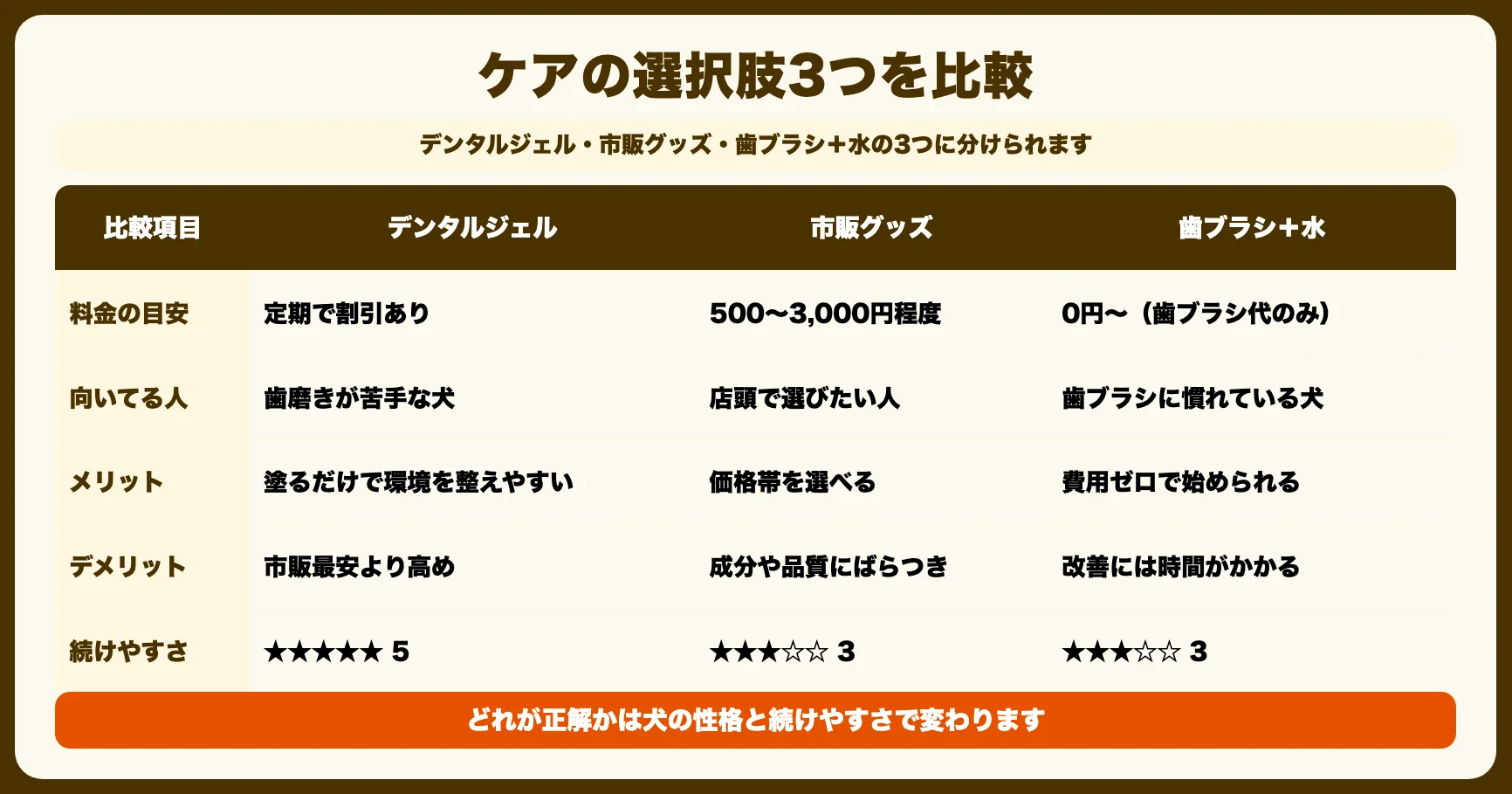ケアの選択肢は3つ｜PR・市販・継続を比較
