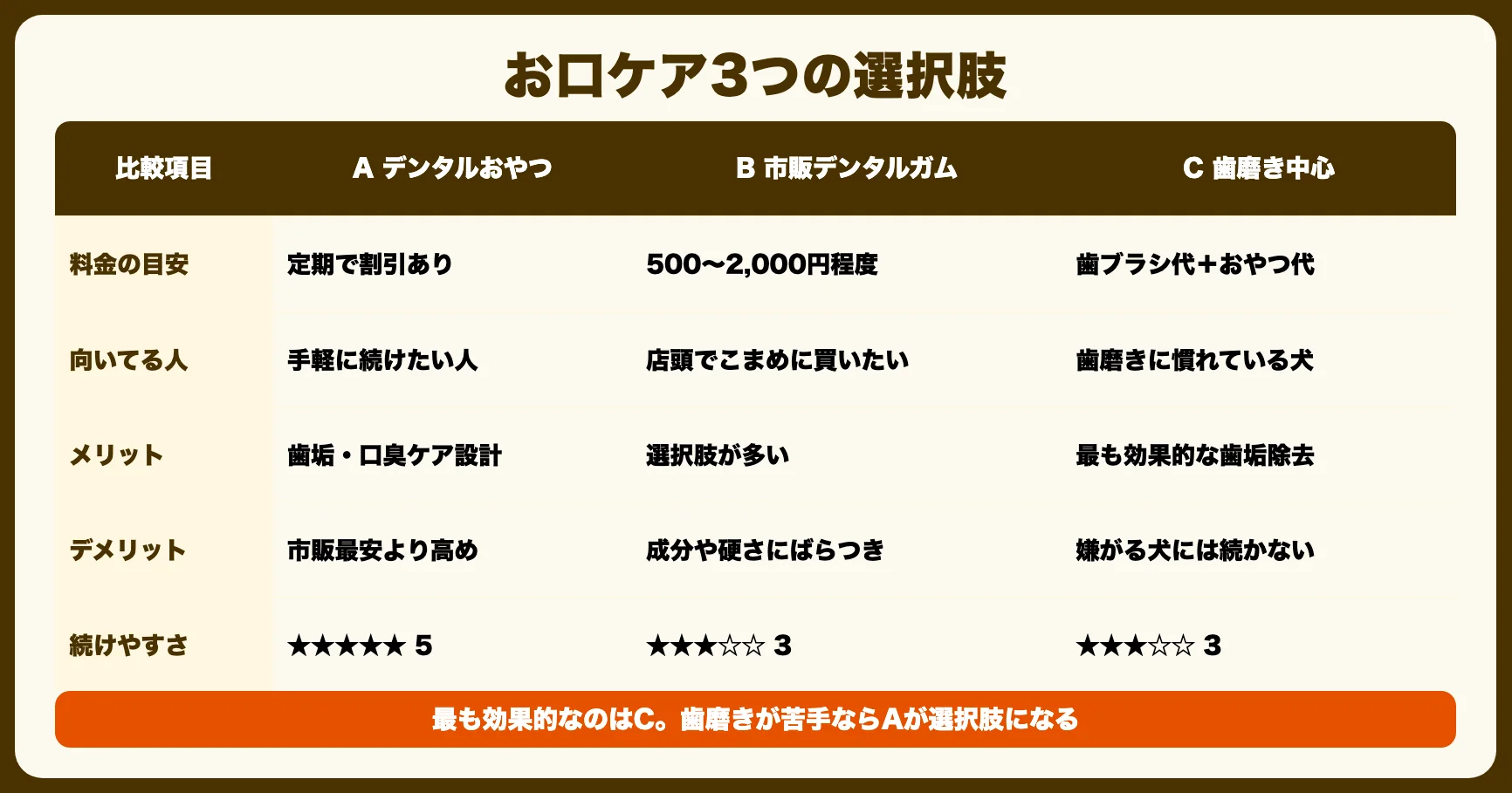 選択肢は3つ｜PR・市販・歯磨き併用を比較