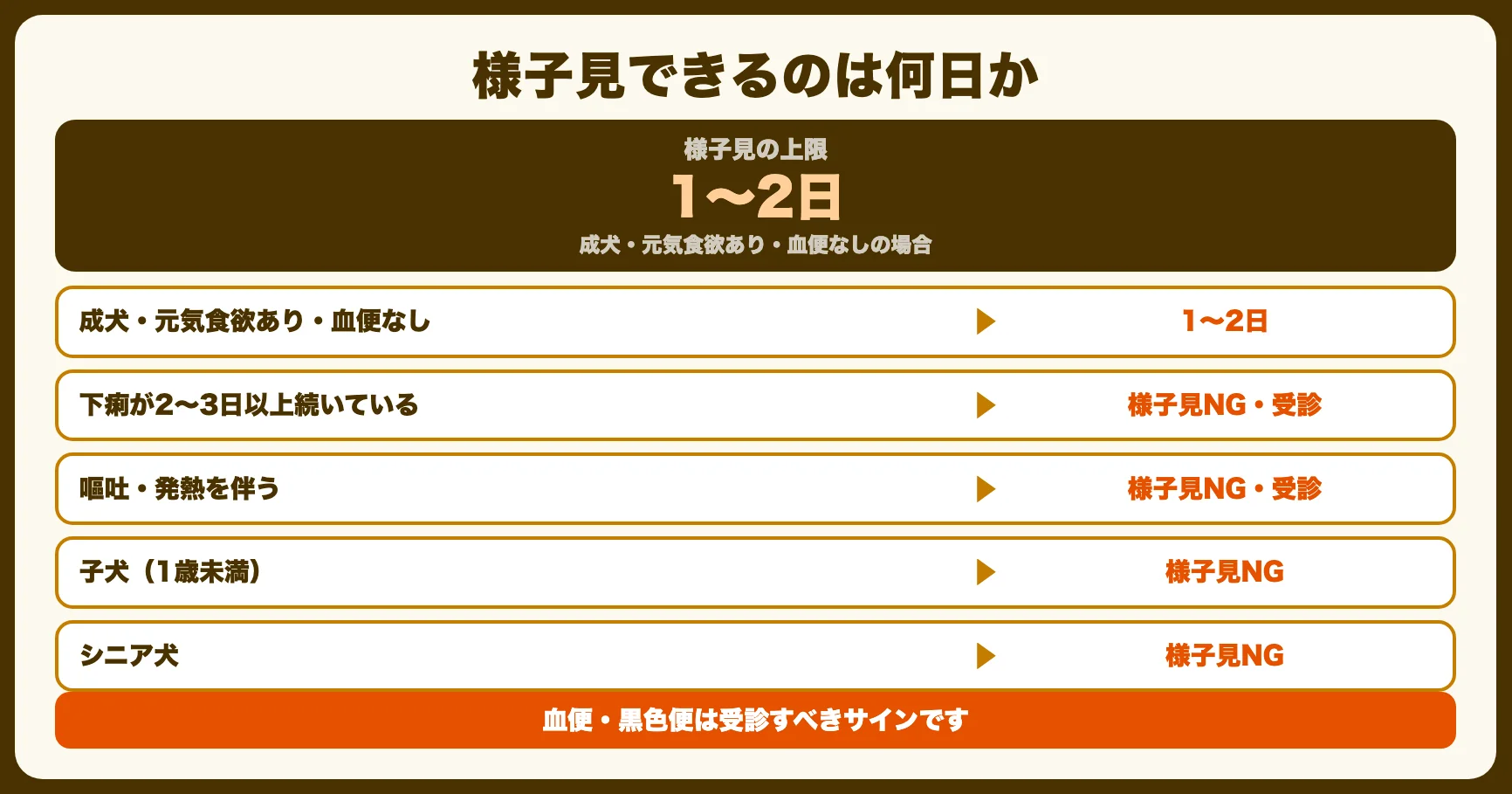 元気があるとき何日様子見できる？