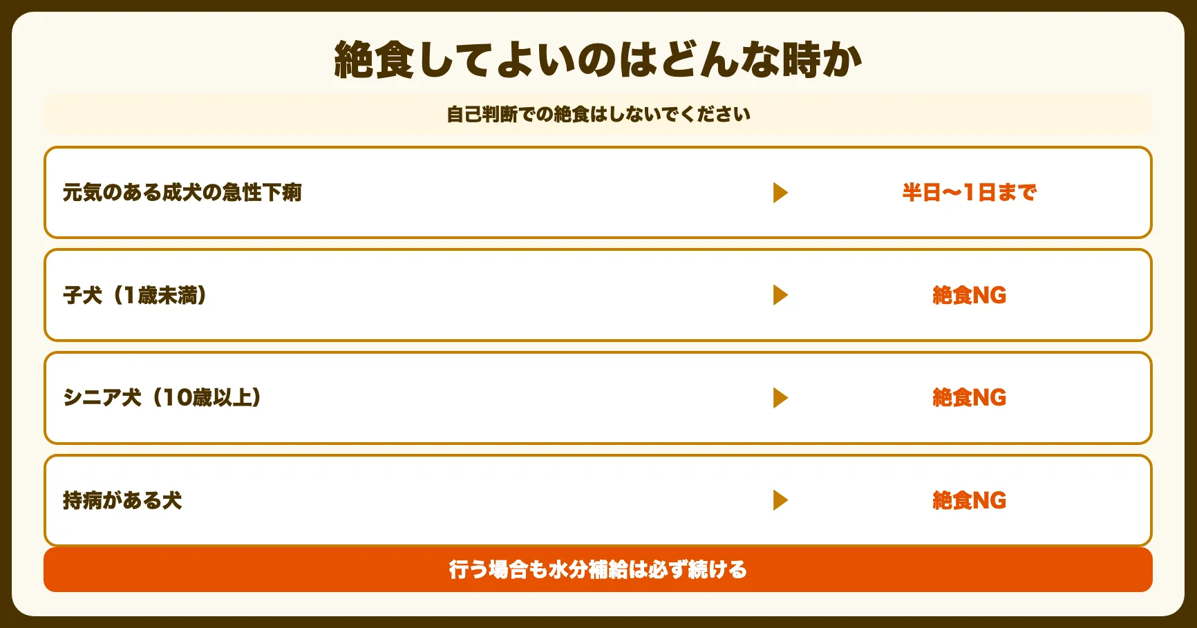 絶食の判断基準