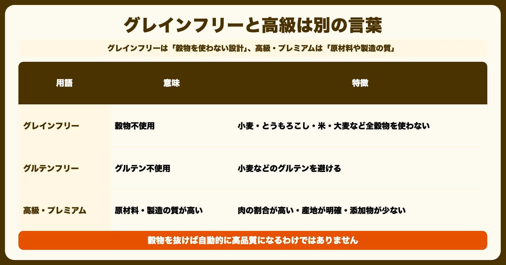 グレインフリーとは？高級フードとの違い