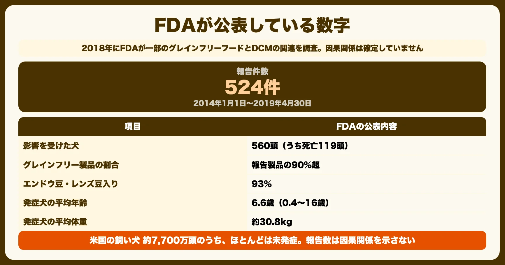 FDAの心臓病調査と安全性の話