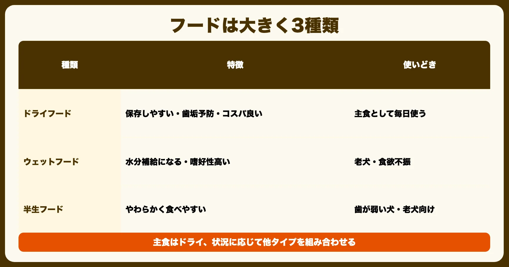 ドッグフード選びの基本