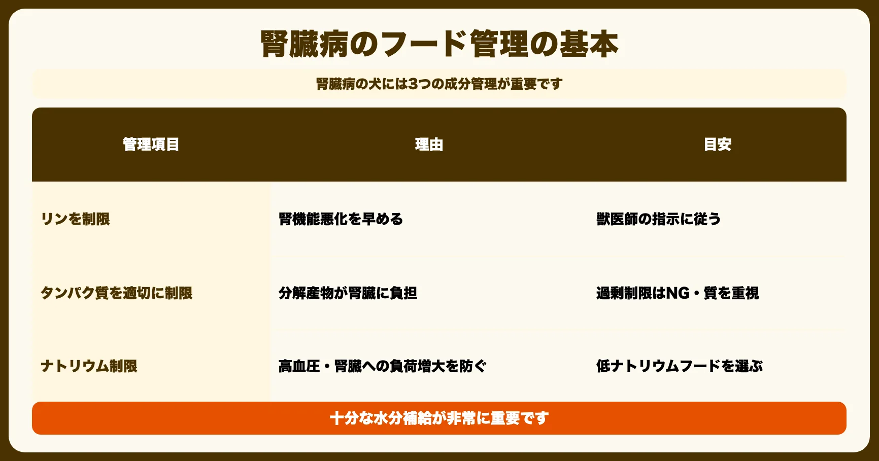腎臓病犬のフード管理の基本