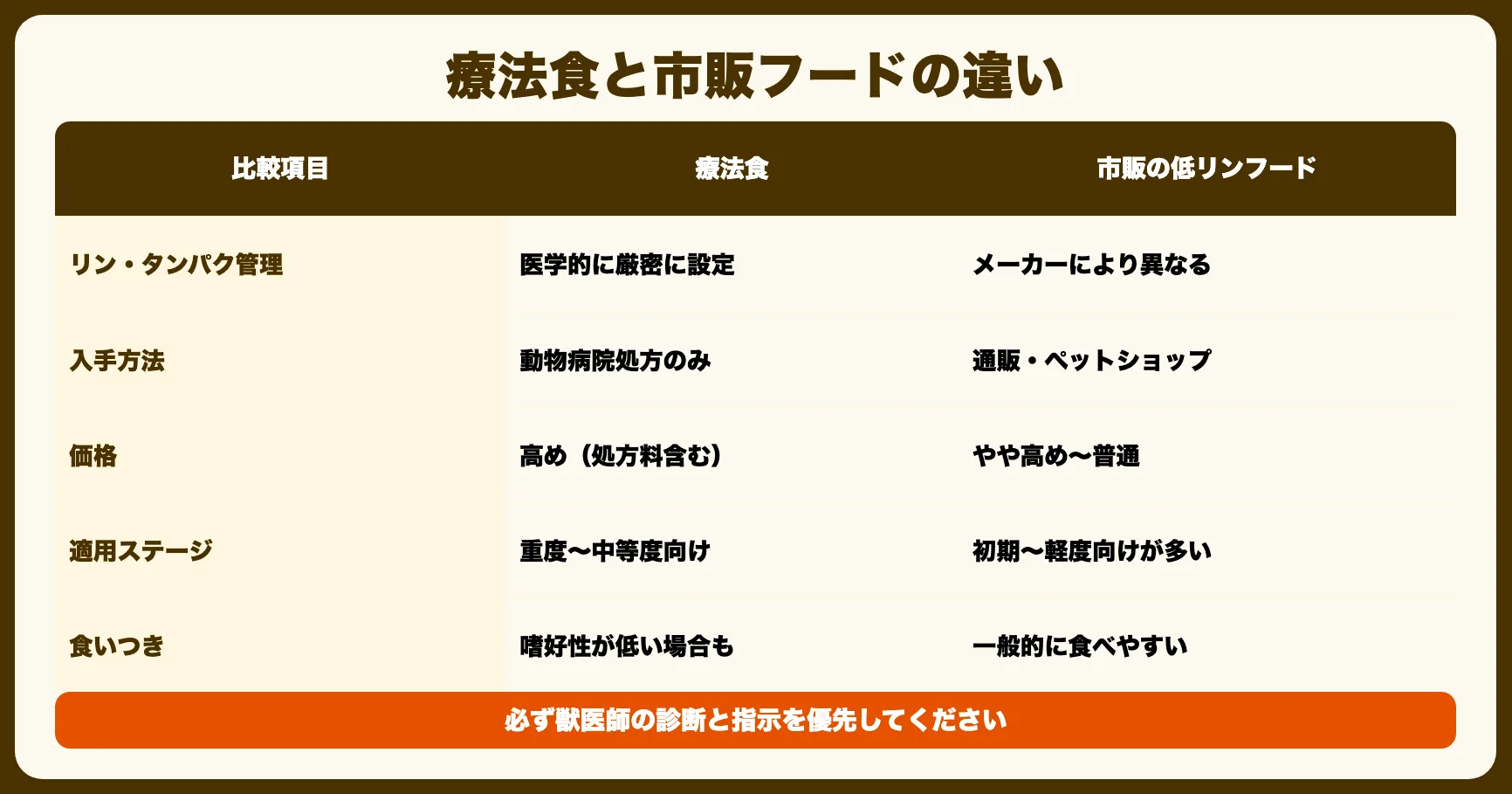 療法食と市販フードの違い
