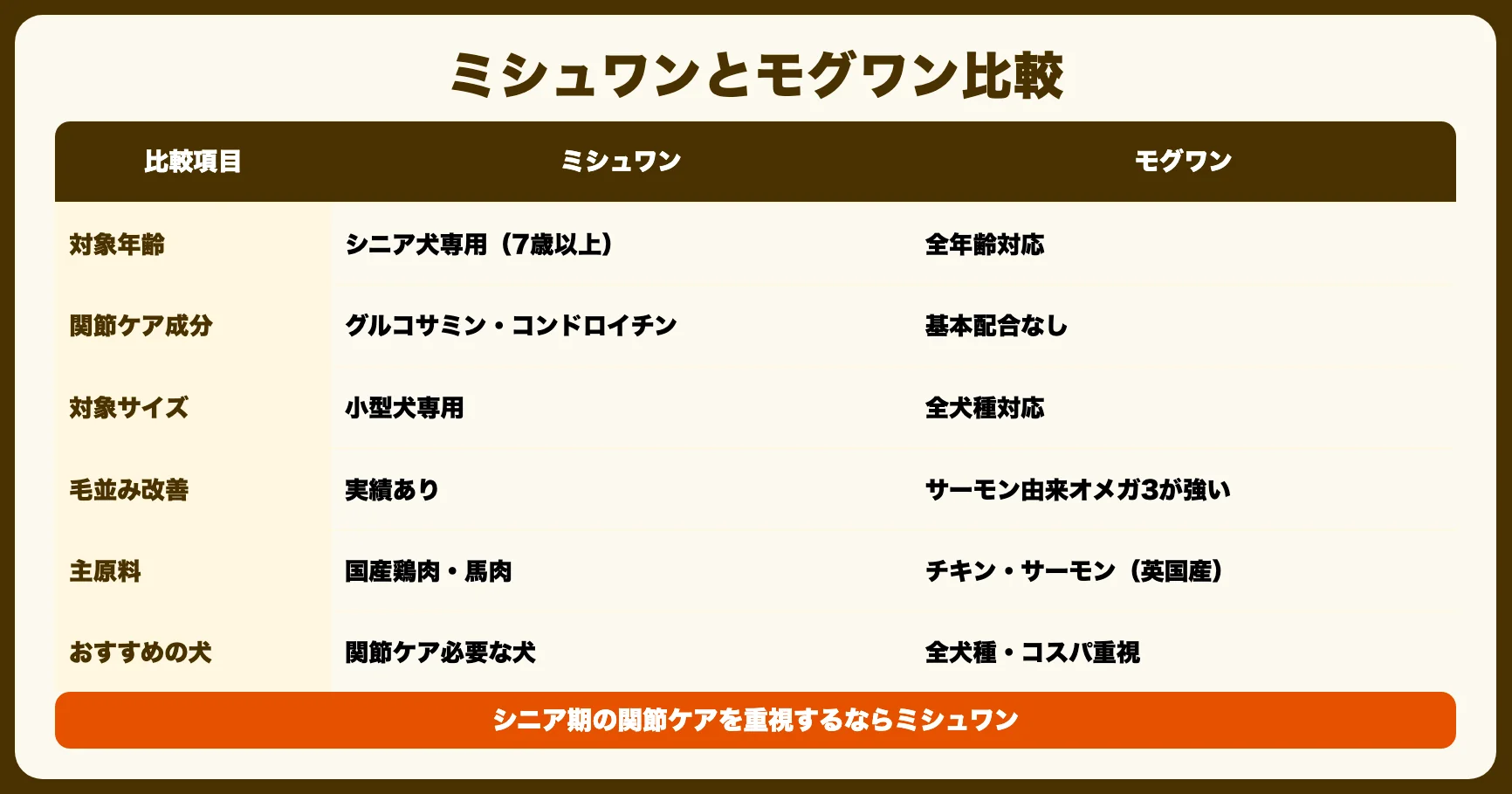 モグワンとの比較