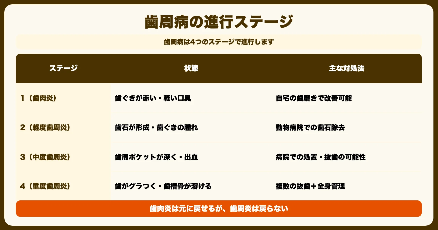歯周病の進行ステージ