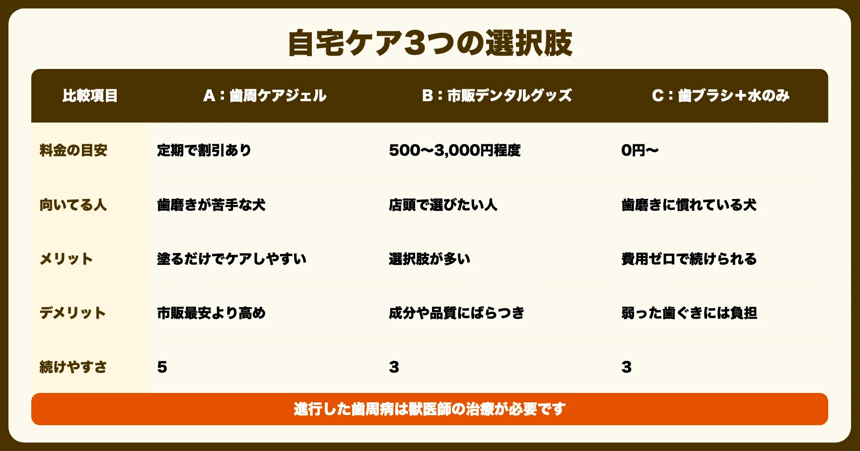 ケアの選択肢は3つ｜PR・市販・歯磨きを比較