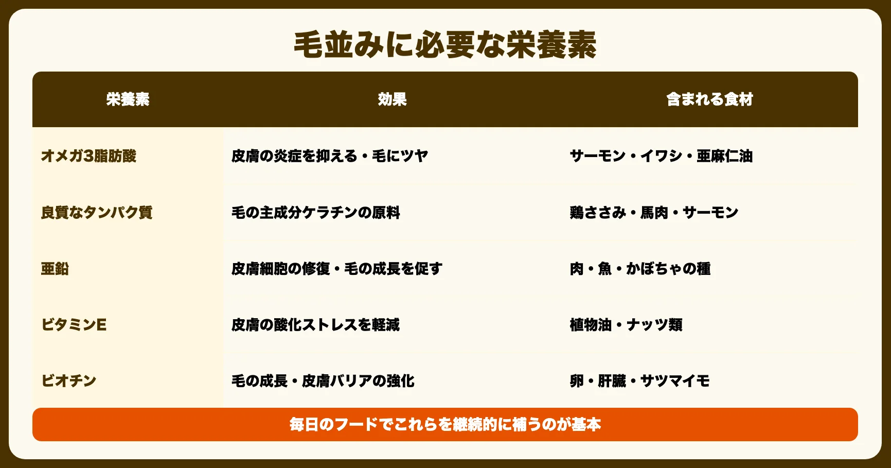 毛並み改善に必要な栄養素
