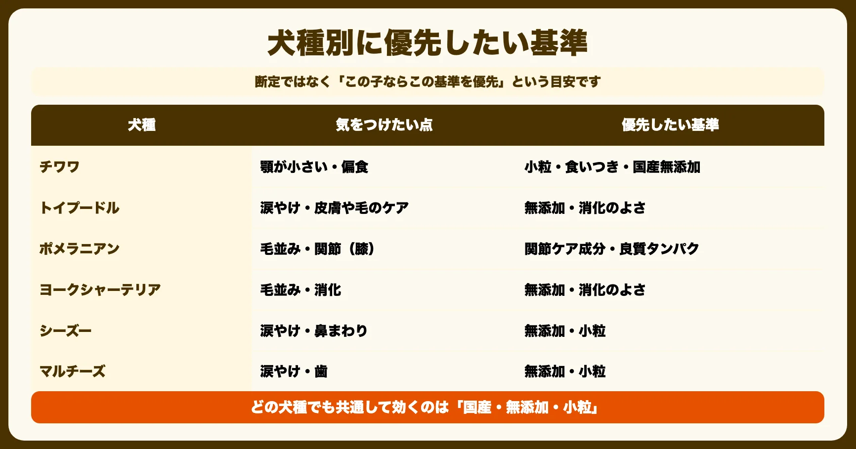 犬種別おすすめの考え方