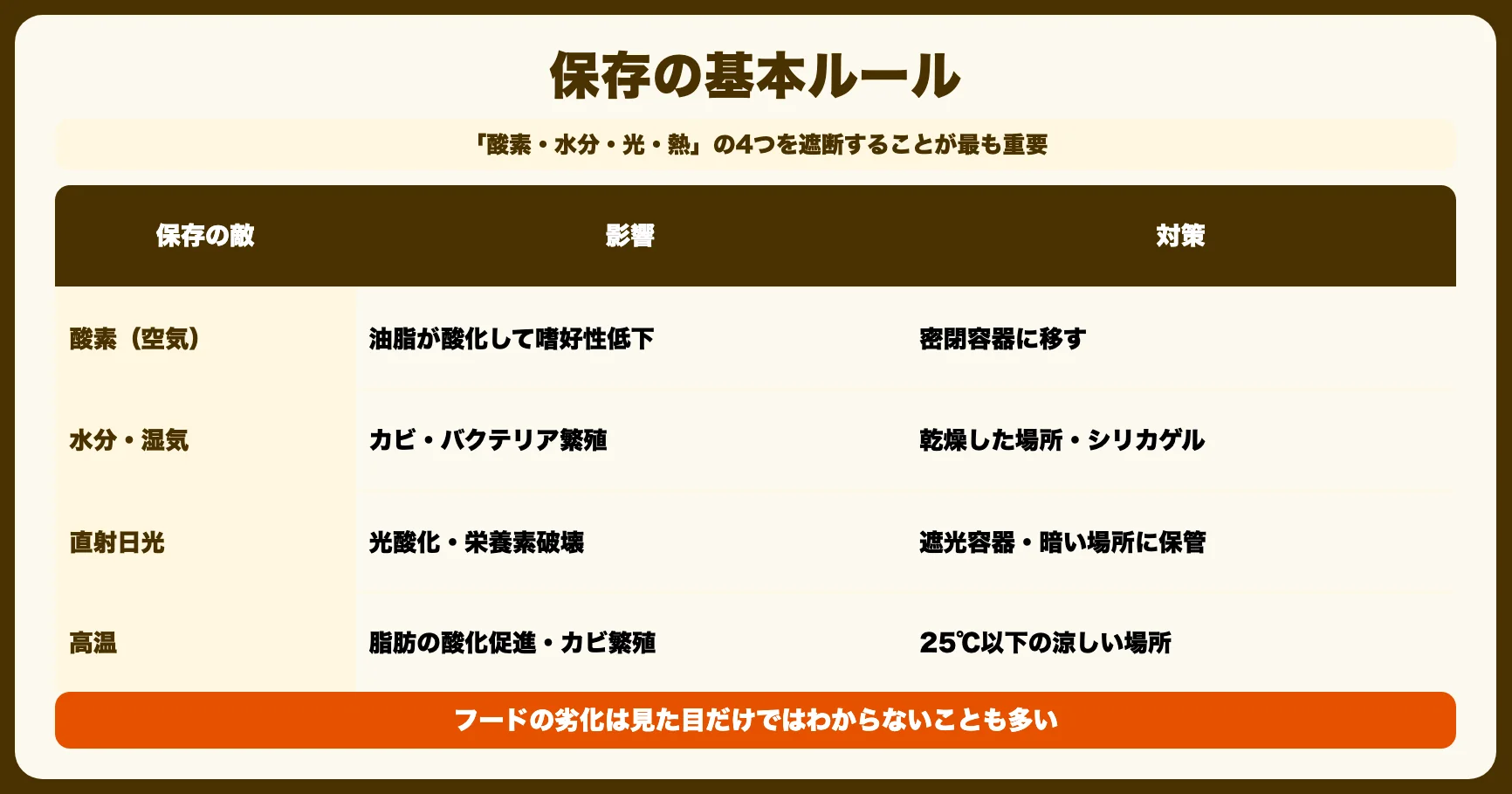 保存の基本ルール