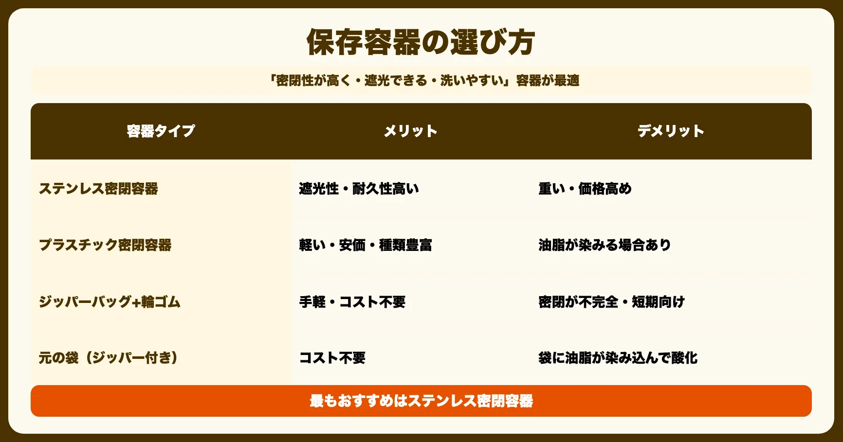 おすすめ保存容器の選び方